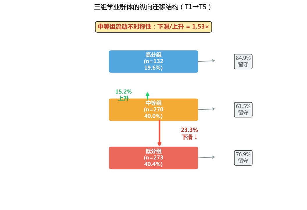 研究关键发现概览